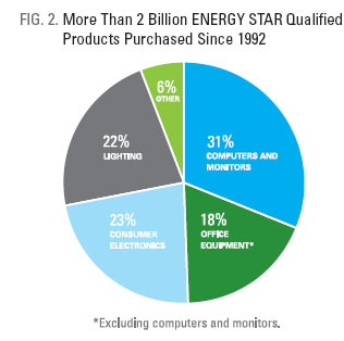 Energy Star graph: 2005 Achievements