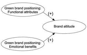 greenbradning effect